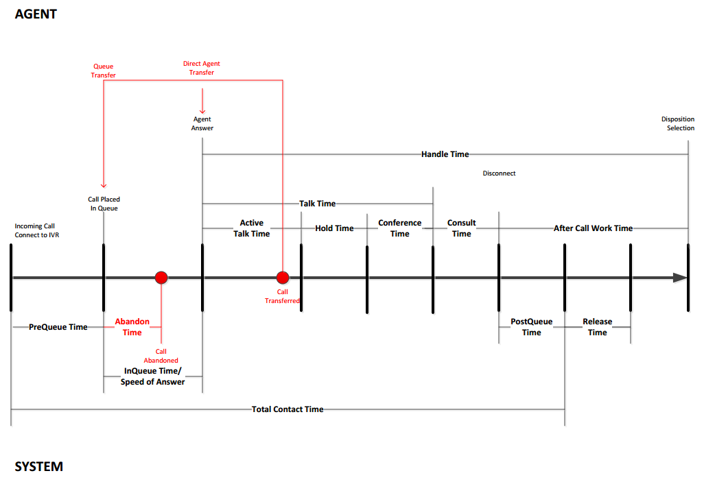 Diagram of an inbound voice interaction life cycle