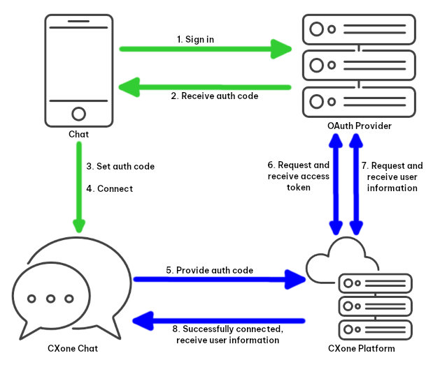 OAuth flow diagram