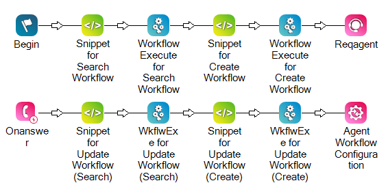 Two pairs of SNIPPET and WORKFLOW EXECUTE actions appear before Reqagent. Another two pairs of SNIPPET and WORKFLOW EXECUTE actions appear after ONANSWER.