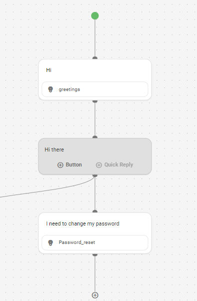 A flow that starts with the greetings intent and is followed up by a bot response and a contact message about changing a password.