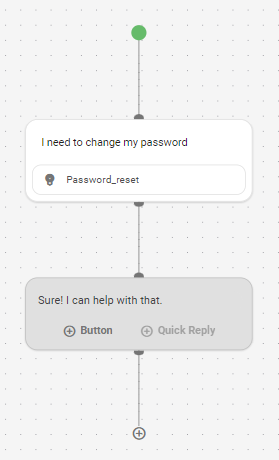 A flow that starts with the a request to change a password.