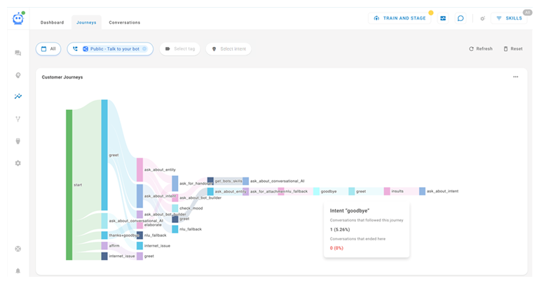 The Journeys tab, displaying one large widget that shows how customers progress through conversations based on intent.