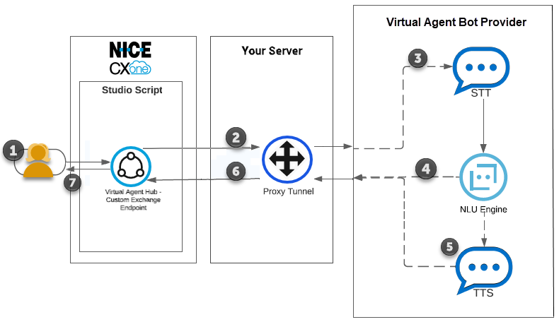 A diagram showing the flow of an interaction from a contact through CXone, proxy tunnel, to virtual agent with STT, TTS, and NLU steps, and back again. 