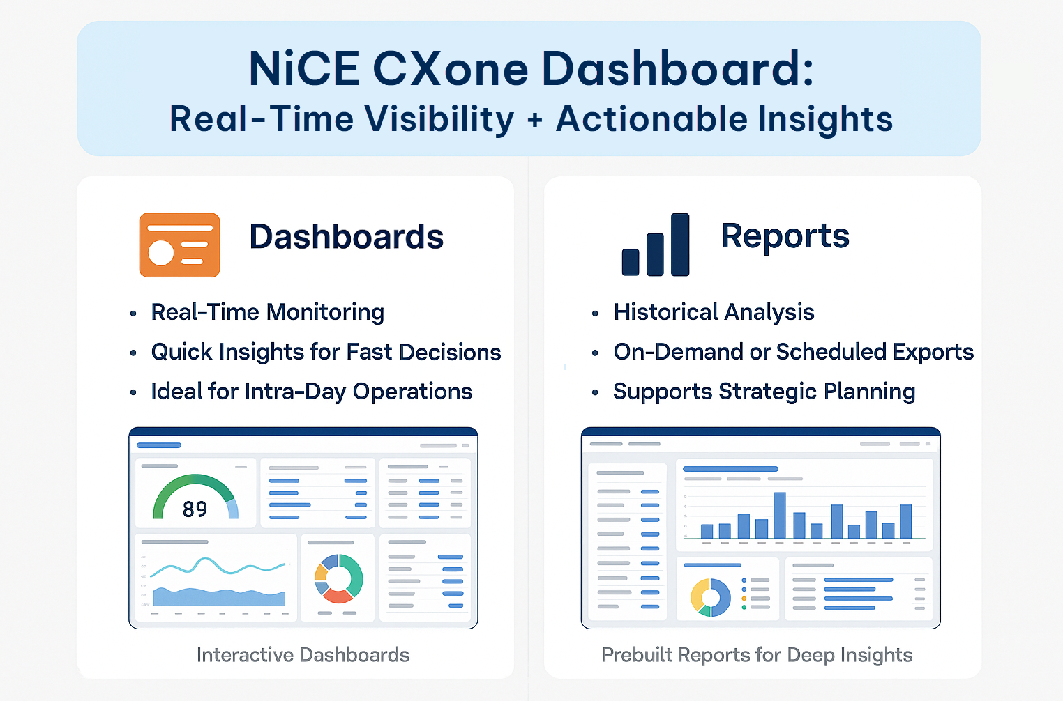 Graphic introducing the NiCE CXone Dashboard. It shows two sections: Dashboards and Reports. The Dashboards section highlights real-time monitoring, quick insights for fast decisions, and intra-day operations, with an illustration of interactive charts and a gauge. The Reports section emphasizes historical analysis, on-demand or scheduled exports, and strategic planning, with an illustration of bar charts and data tables.