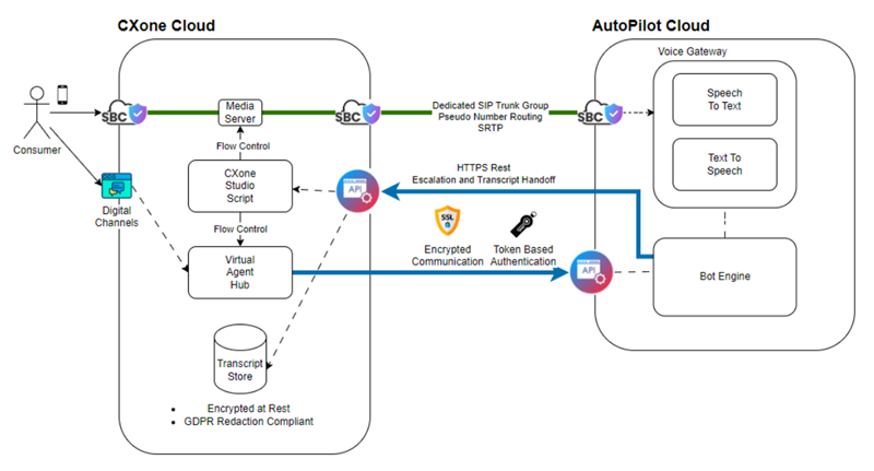 Diagram of the CXone cloud connecting to the Autopilot cloud.