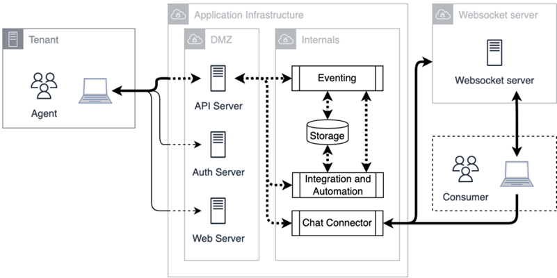 Network diagram of interactions that take place on digital chat channels.