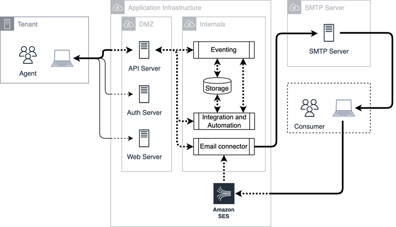 Network diagram of interactions that take place on digital email channels.