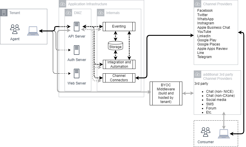 Network diagram of interactions that take place on digital channels, such as social media.