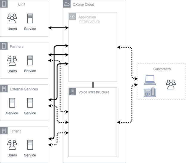 Diagram of general NiCE CXone component data flow.