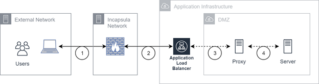 A diagram showing how users connect with our indirect AWS Data Center.