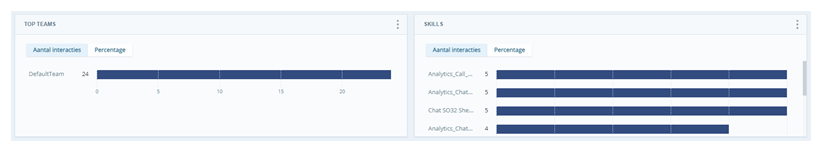 Two metrics widgets showing bar charts for teams and skills