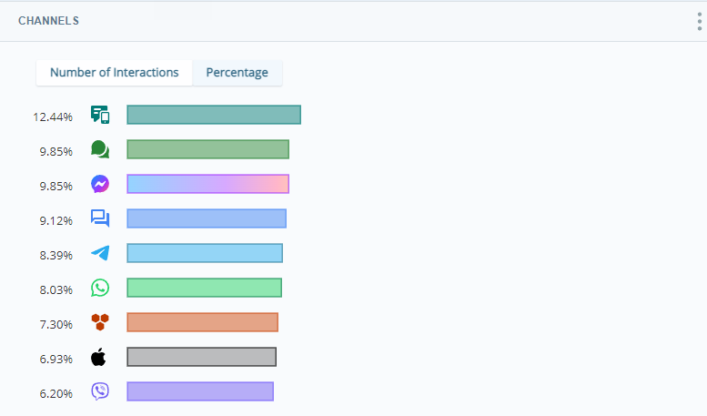 Channels widget showing the percentage of total interactions for each of nine different channels.