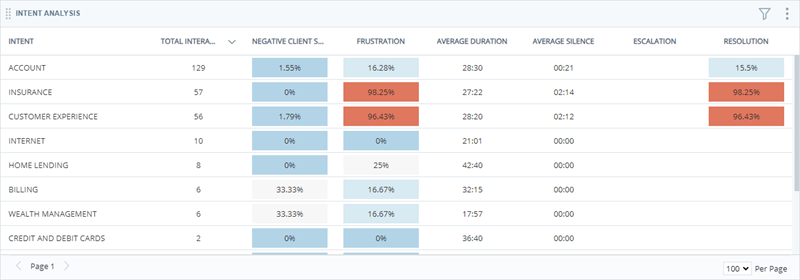 Screen capture of the Intent Analysis widget