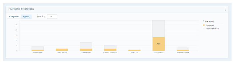 Agent view of the widget displaying a bar graph with frustration percentages for each agent.