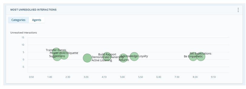 Categories view of Most Unresolved Interactions widget. Green bubbles represent top 10 categories.