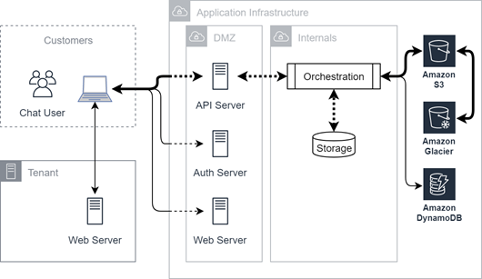 Diagram of chat connectivity.