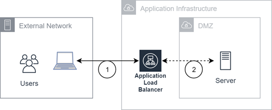 Diagram of direct AWS data center connectivity.