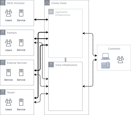 Diagram of high-level components.