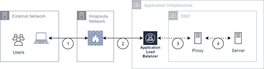 Diagram of indirect AWS data center connectivity.