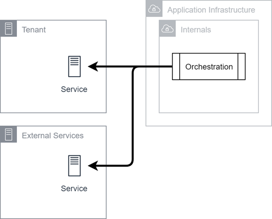 Diagram of IVR integrations.