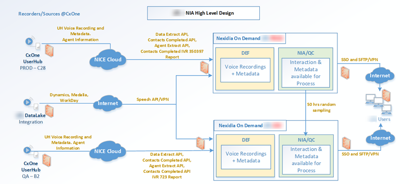 Diagram of CXone and the LPL DataLake connecting to Nexidia.