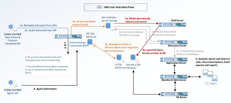 Diagram of APIs extracting recordings and metadata from CXone and connecting to Nexidia.