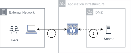 Diagram of private data center connectivity.