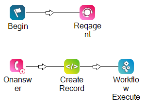 An example of the script. It has five actions: Begin, Reqagent, Onanswer, Snippet (named Create Record), and Workflow Execute.