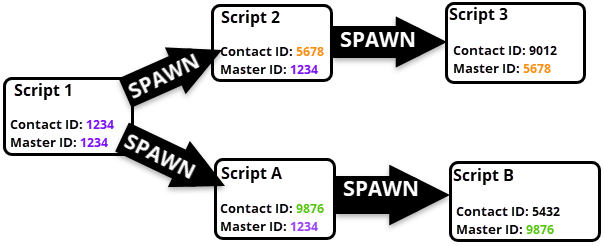 Diagram showing that the SPAWN action creates a new contact ID in the target script and the master ID becomes the contact ID from the originating script.