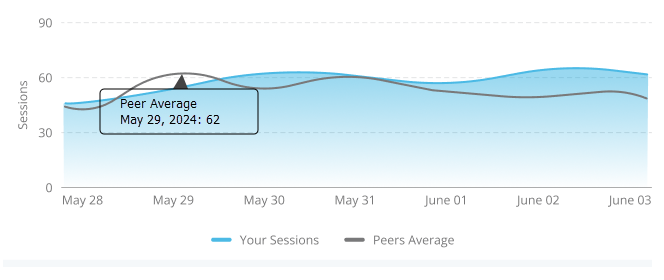 Chart of monitoring frequency