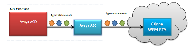 Diagram of the Avaya ASC connection to CXone WFM