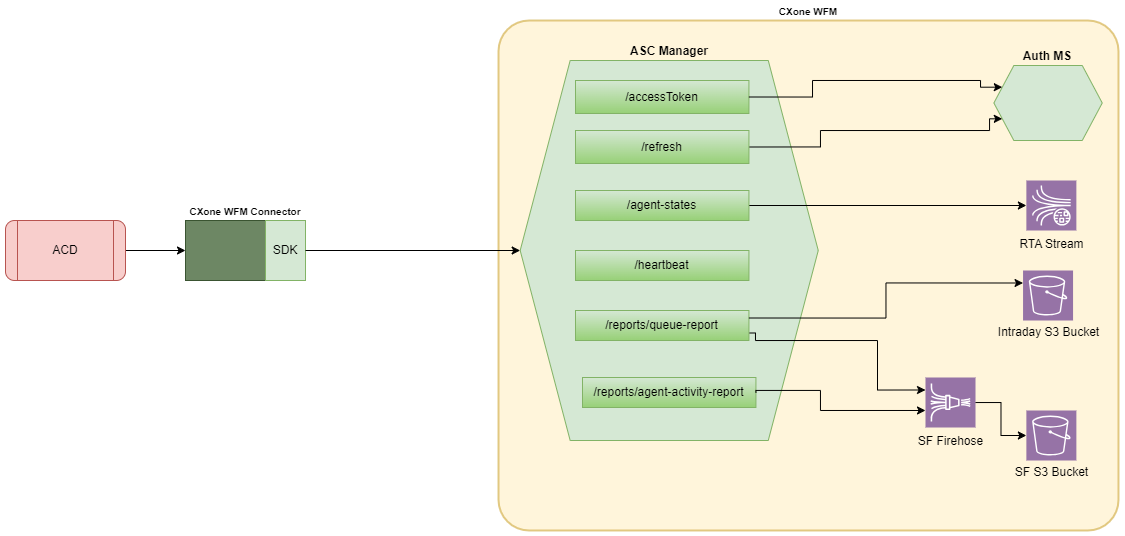 Diagram of the Avaya ASC connection to CXone WFM