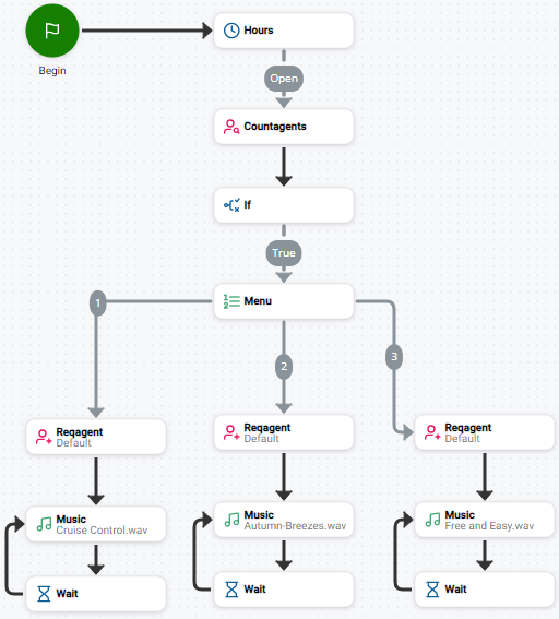 A series of actions connected on the script canvas. This is the start of a basic inbound phone script.
