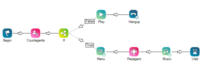 The basic script after all actions are connected. 