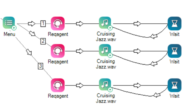 Three sets of the REQAGENT, MUSIC, and WAIT actions all connected to the Menu action with custom branch conditions 1, 2, and 3.