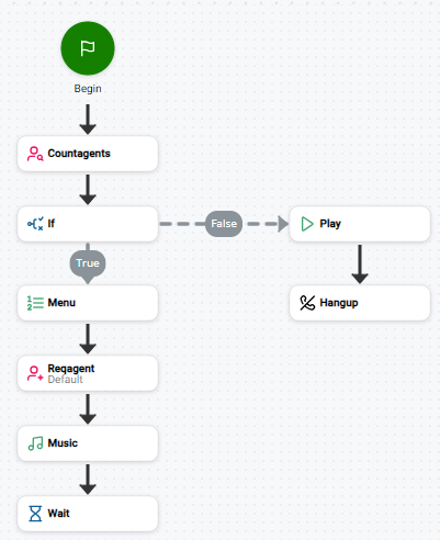 The basic script after all actions are connected. 