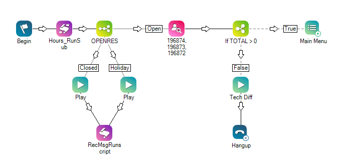 An example script, showing Studio actions with arrows connecting them. Each action has a label beneath it to indicate what the action does in the script. 