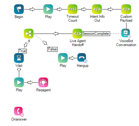 An example of live agent handoff in a script with the Voicebot Conversation action.