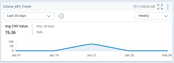 KPI Trend widget that shows trending data for conversion values over past month