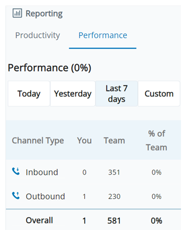 Screenshot of the Performance report. Displays counts of inbound and outbound interactions for you and your team.