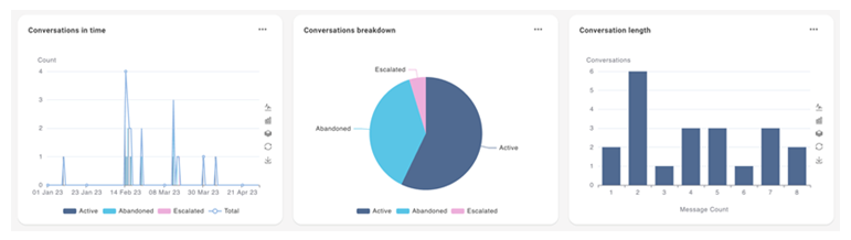 The second row of widgets on the Dashboard page, each displaying chart data about conversations.