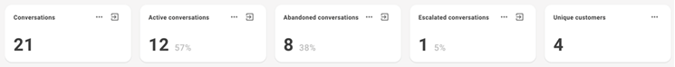 The first row of widgets on the Dashboard page, each displaying numeric data about conversations.