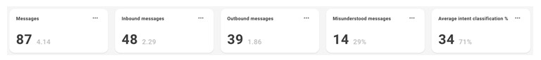 The third row of widgets on the Dashboard page, each displaying numeric data about messages.