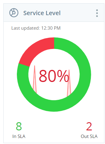 Screenshot of the Service Level widget, showing 8 in SLA (colored green) and 2 out SLA (colored red), resulting in 80%.