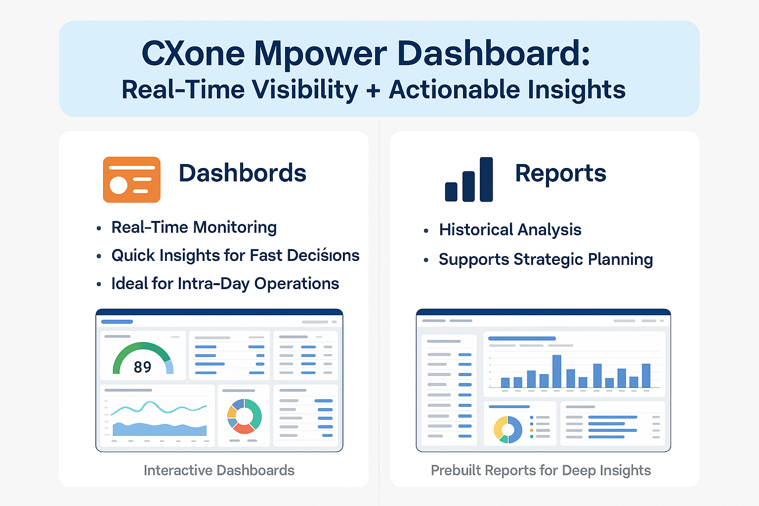 Graphic introducing CXone Mpower Dashboard. It shows two sections: Dashboards and Reports. The Dashboards section highlights real-time monitoring, quick insights for fast decisions, and intra-day operations, with an illustration of interactive charts and a gauge. The Reports section emphasizes historical analysis, on-demand or scheduled exports, and strategic planning, with an illustration of bar charts and data tables.