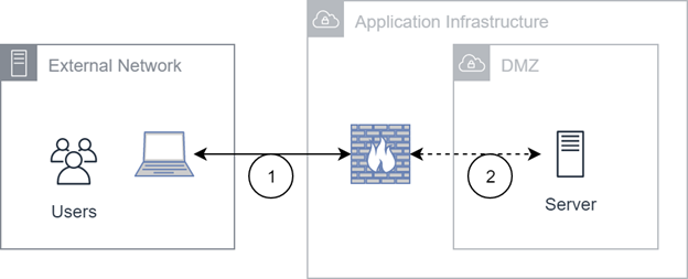 A diagram showing how users connect with CXone servers through a firewall.