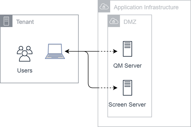 A diagram that shows how users connect with the QM and Screen servers in the application infrastructure.