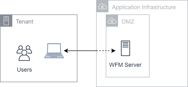 A diagram that shows how users connect with our WFM Server in the application infrastructure.
