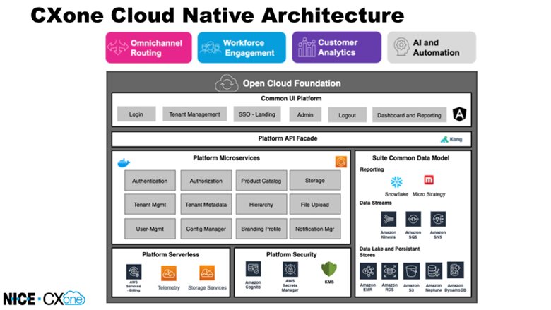 Shows the highlevel architecture of NICE CXone applications