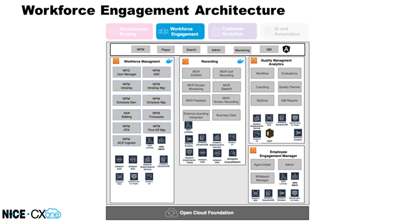 Shows the highlevel architecture of CXone Workforce Management applications.